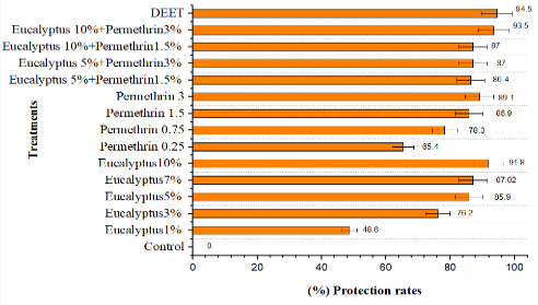 The protection rate of adult Aedes aegypti after exposure to various treatments, in the insectary of the Bandar Abbas Health Education and Research Station, Tehran University of Medical Sciences, Iran, 2025–2026